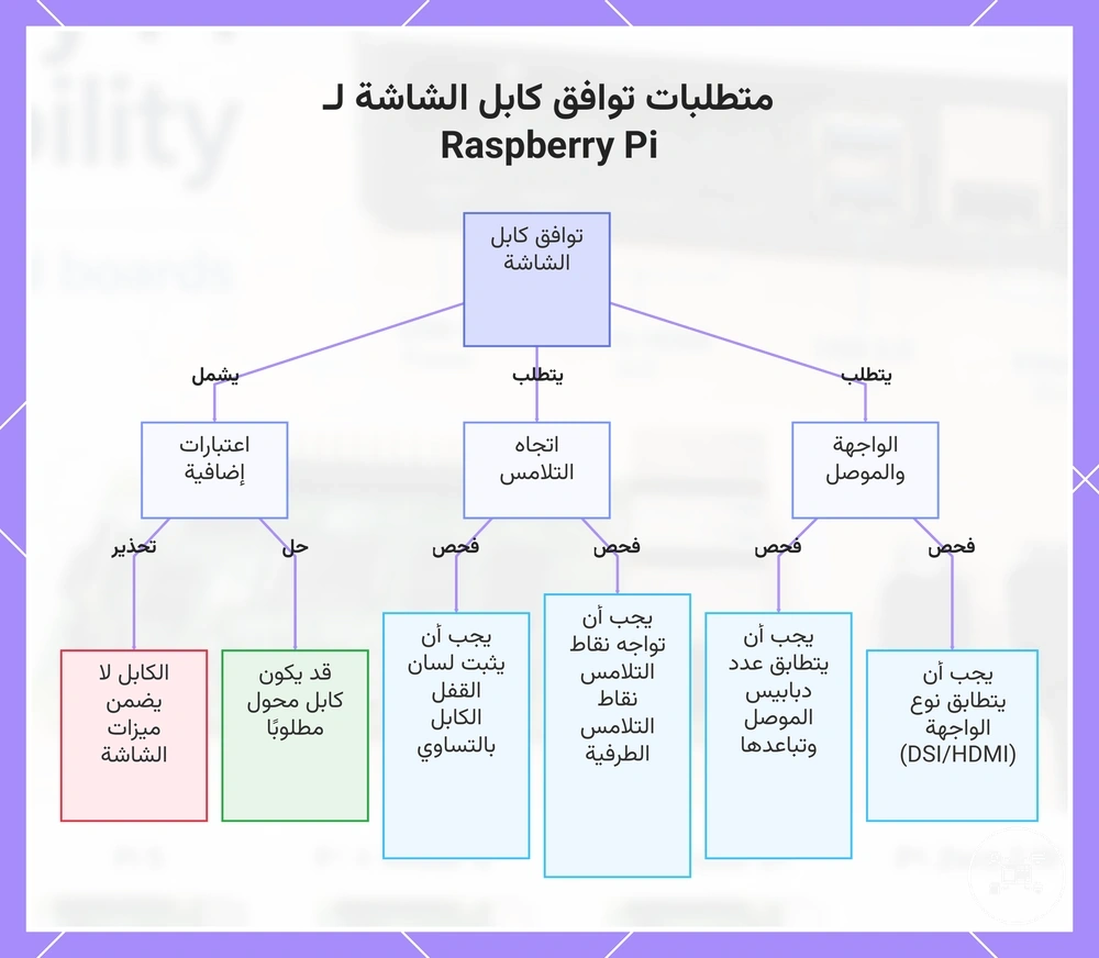 متطلبات توافق كابل الشاشة لـ Raspberry Pi