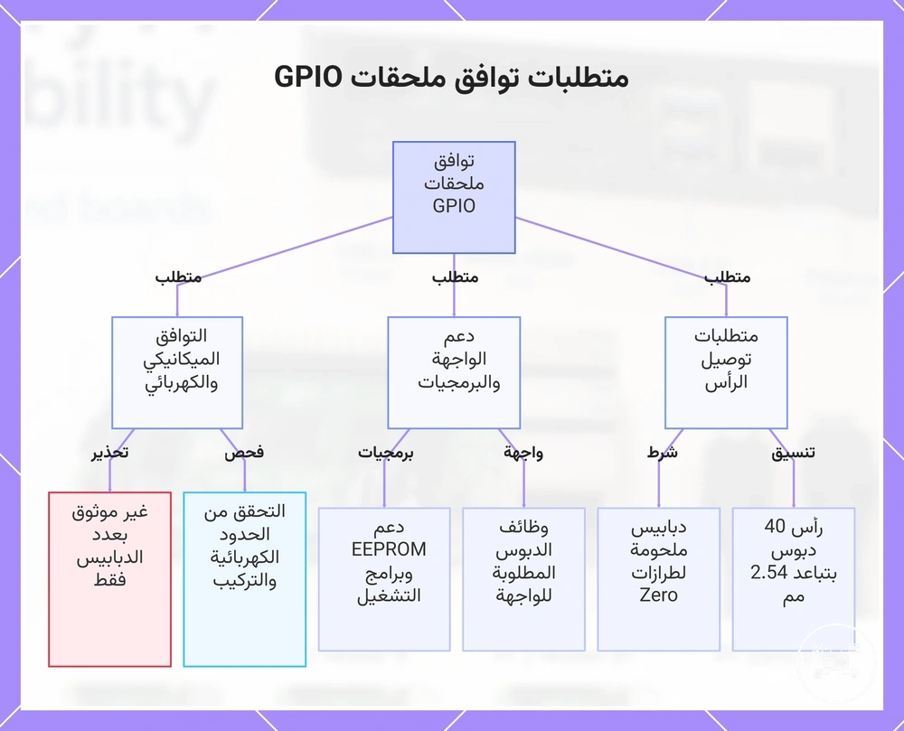 متطلبات توافق ملحقات GPIO