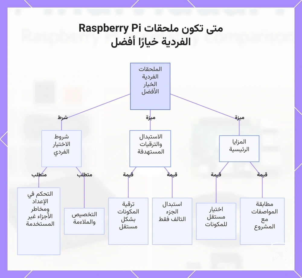 متى تكون ملحقات Raspberry Pi الفردية خيارًا أفضل