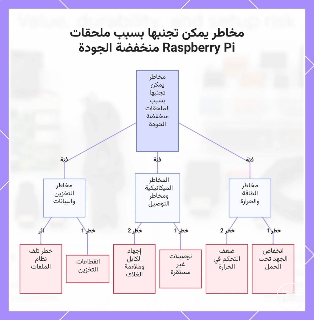 مخاطر يمكن تجنبها بسبب ملحقات Raspberry Pi منخفضة الجودة