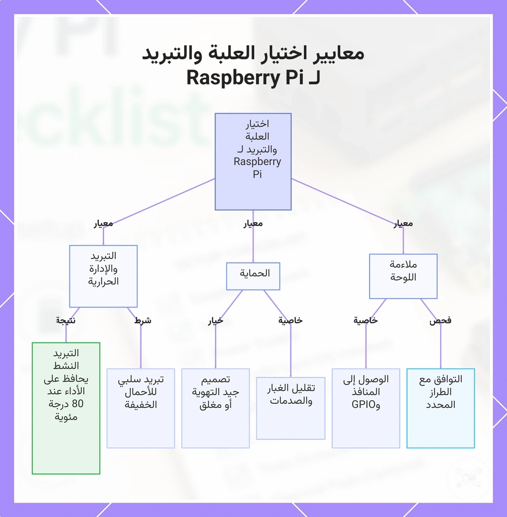 معايير اختيار العلبة والتبريد لـ Raspberry Pi