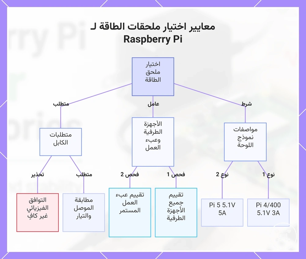 معايير اختيار ملحقات الطاقة لـ Raspberry Pi