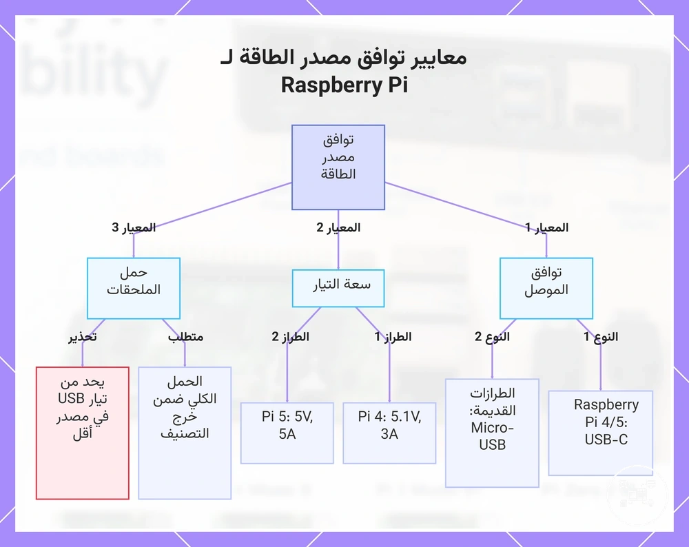 معايير توافق مصدر الطاقة لـ Raspberry Pi