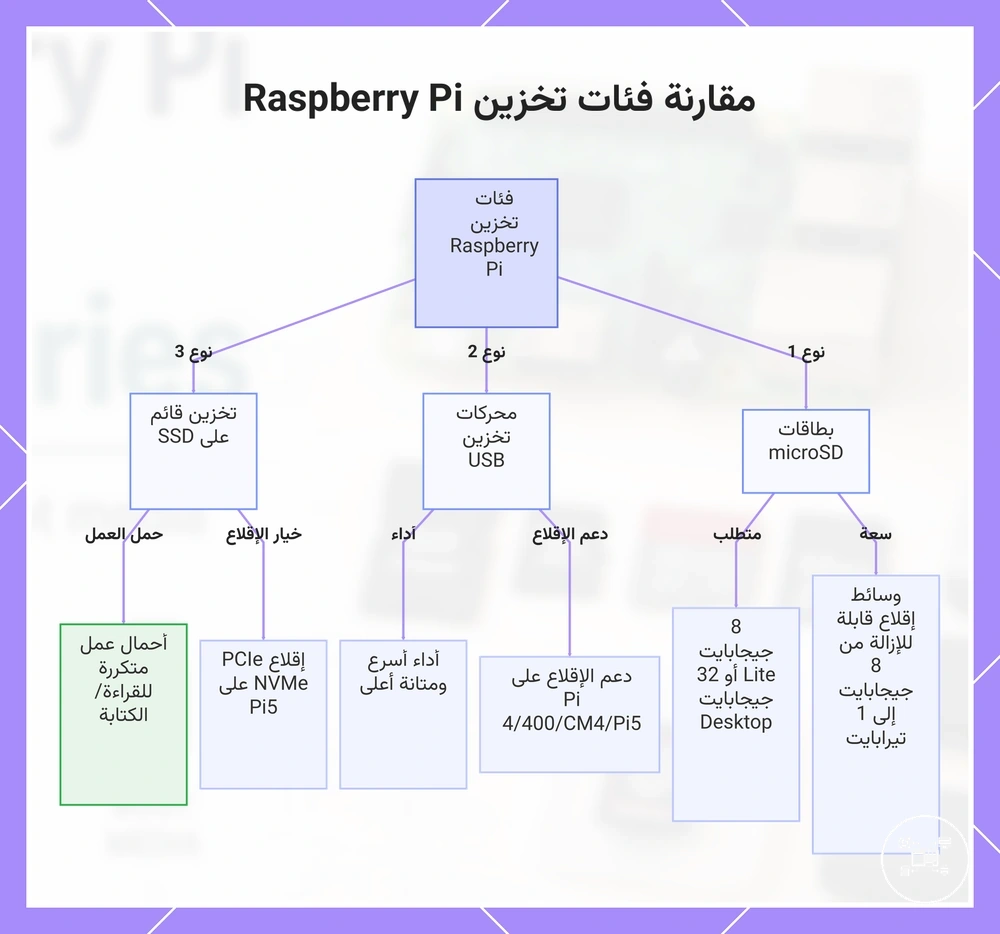 مقارنة فئات تخزين Raspberry Pi