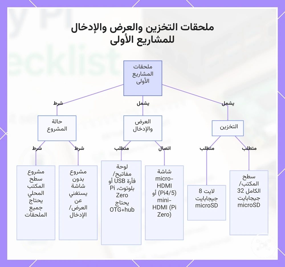 ملحقات التخزين والعرض والإدخال للمشاريع الأولى