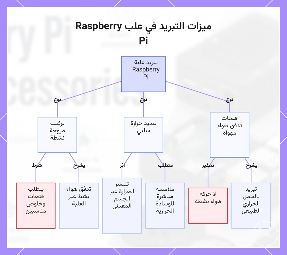 ميزات التبريد في علب Raspberry Pi