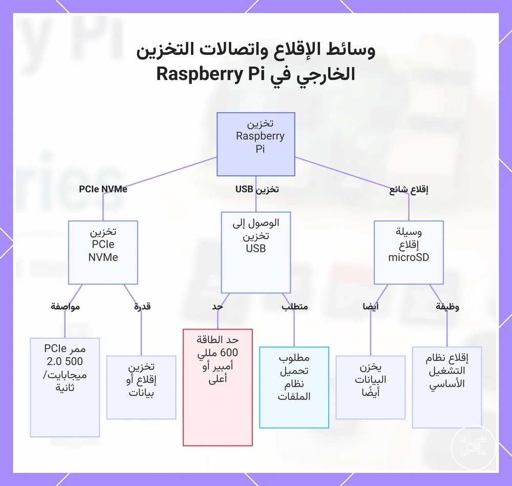 وسائط الإقلاع واتصالات التخزين الخارجي في Raspberry Pi