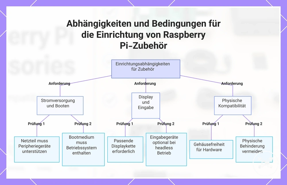 Abhängigkeiten und Bedingungen für die Einrichtung von Raspberry Pi-Zubehör