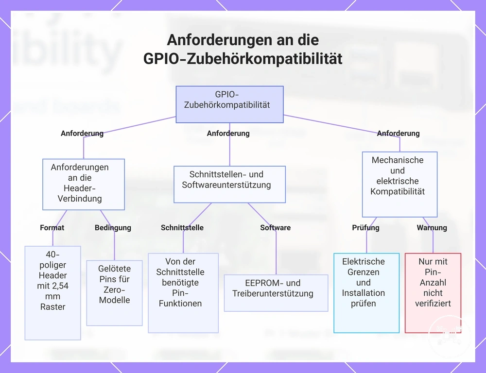 Anforderungen an die GPIO-Zubehörkompatibilität