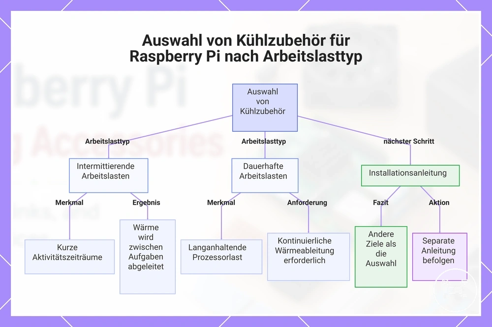 Auswahl von Kühlzubehör für Raspberry Pi nach Arbeitslasttyp