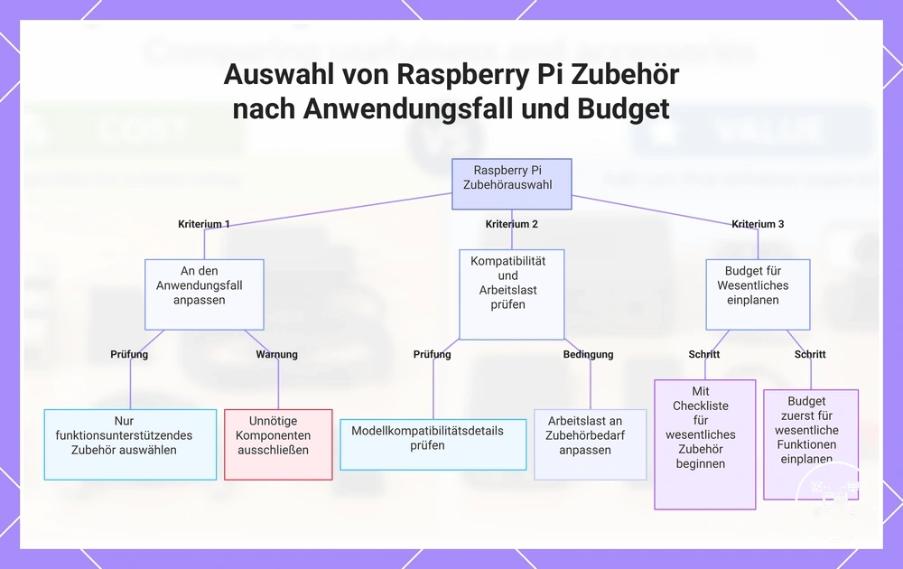 Auswahl von Raspberry Pi Zubehör nach Anwendungsfall und Budget
