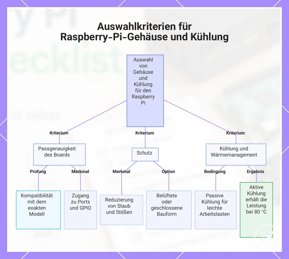 Auswahlkriterien für Raspberry-Pi-Gehäuse und Kühlung