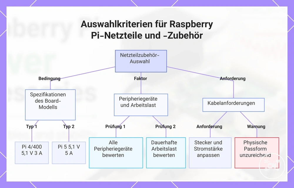 Auswahlkriterien für Raspberry Pi-Netzteile und -Zubehör