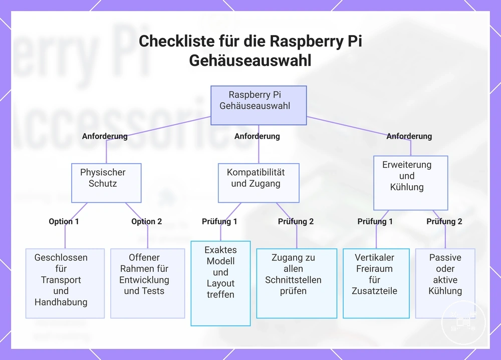 Checkliste für die Raspberry Pi Gehäuseauswahl