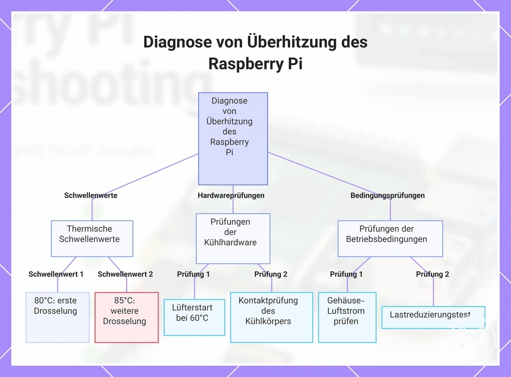 Diagnose von Überhitzung des Raspberry Pi