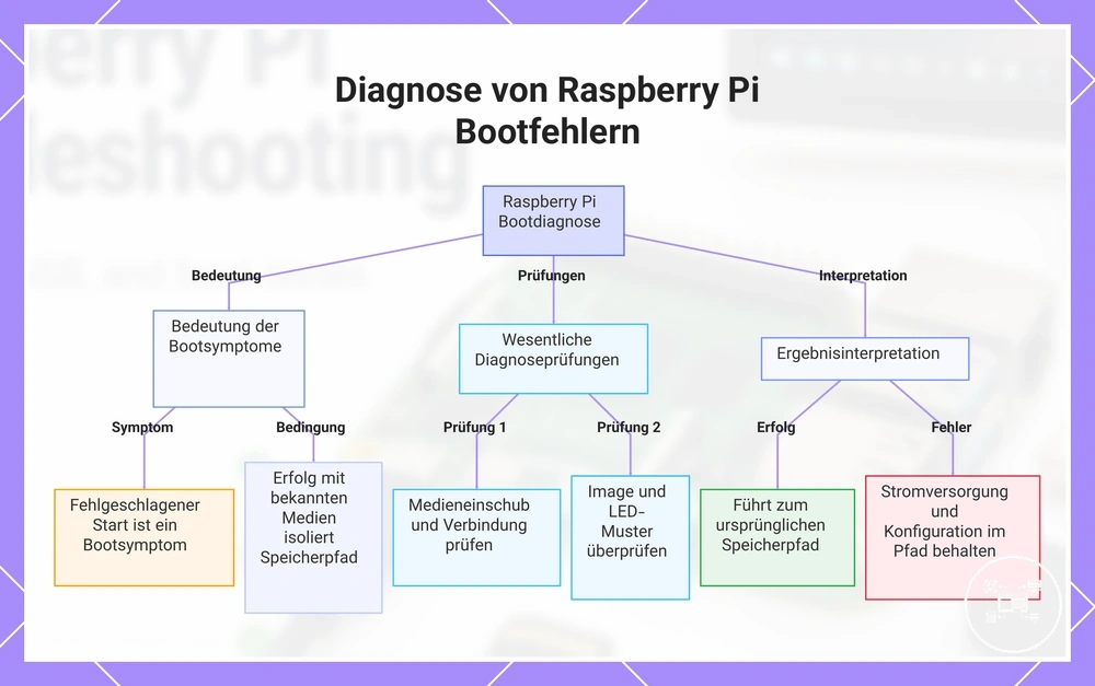 Diagnose von Raspberry Pi Bootfehlern