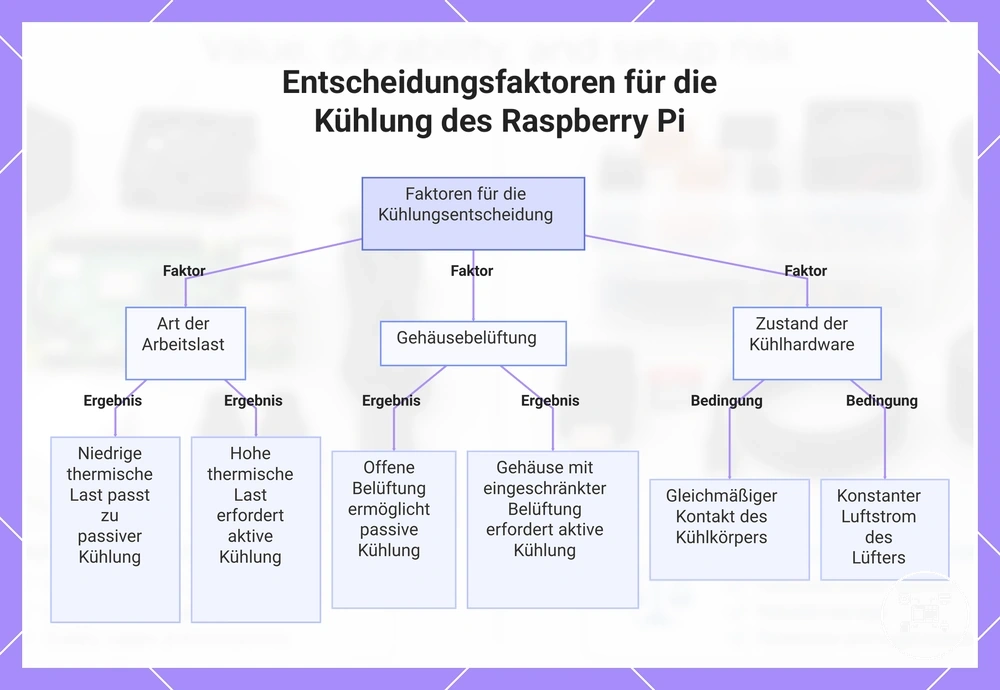 Entscheidungsfaktoren für die Kühlung des Raspberry Pi