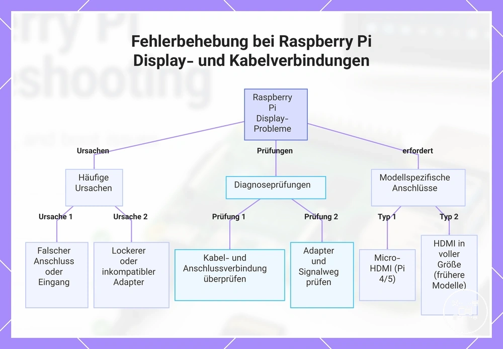 Fehlerbehebung bei Raspberry Pi Display- und Kabelverbindungen