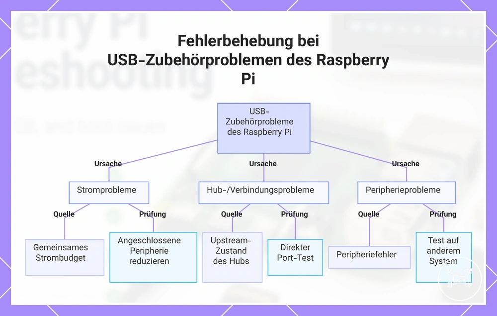Fehlerbehebung bei USB-Zubehörproblemen des Raspberry Pi
