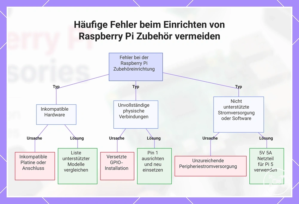 Häufige Fehler beim Einrichten von Raspberry Pi Zubehör vermeiden