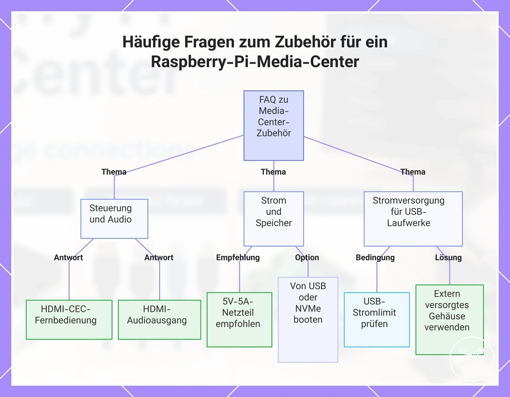 Häufige Fragen zum Zubehör für ein Raspberry-Pi-Media-Center