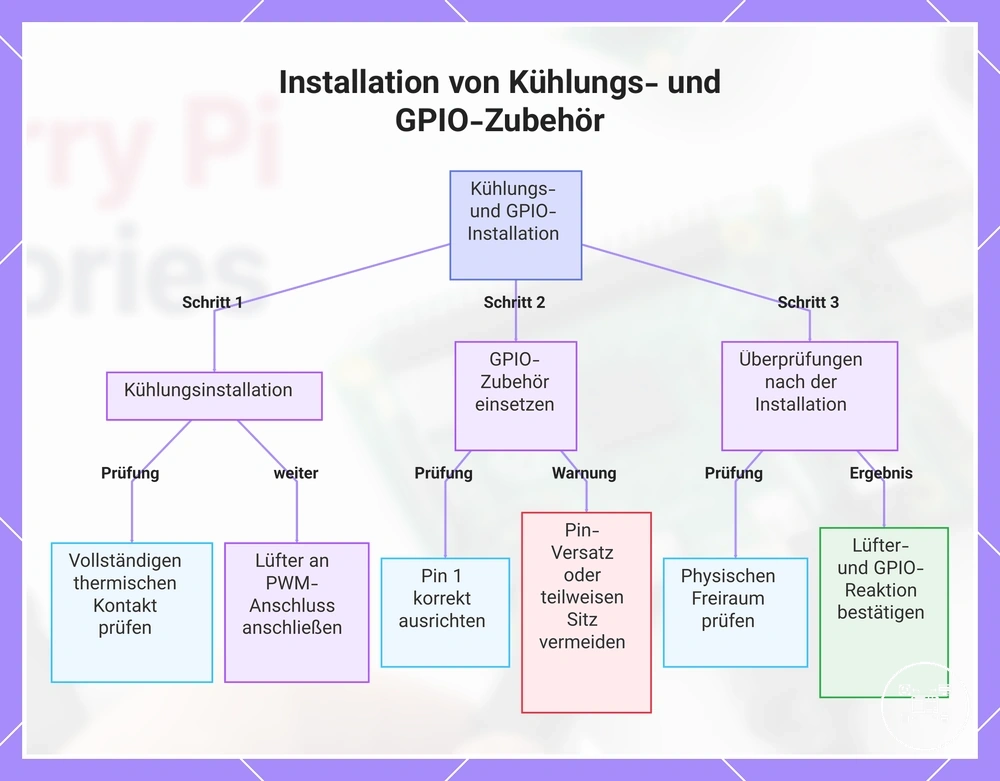 Installation von Kühlungs- und GPIO-Zubehör