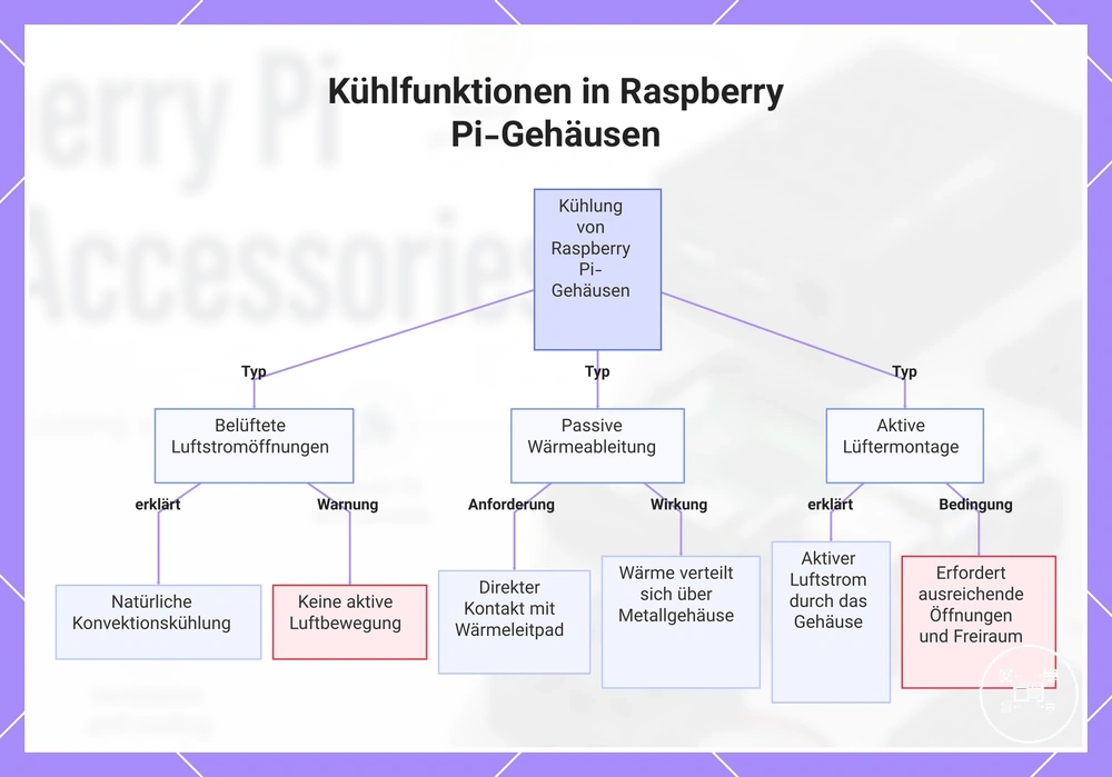 Kühlfunktionen in Raspberry Pi-Gehäusen
