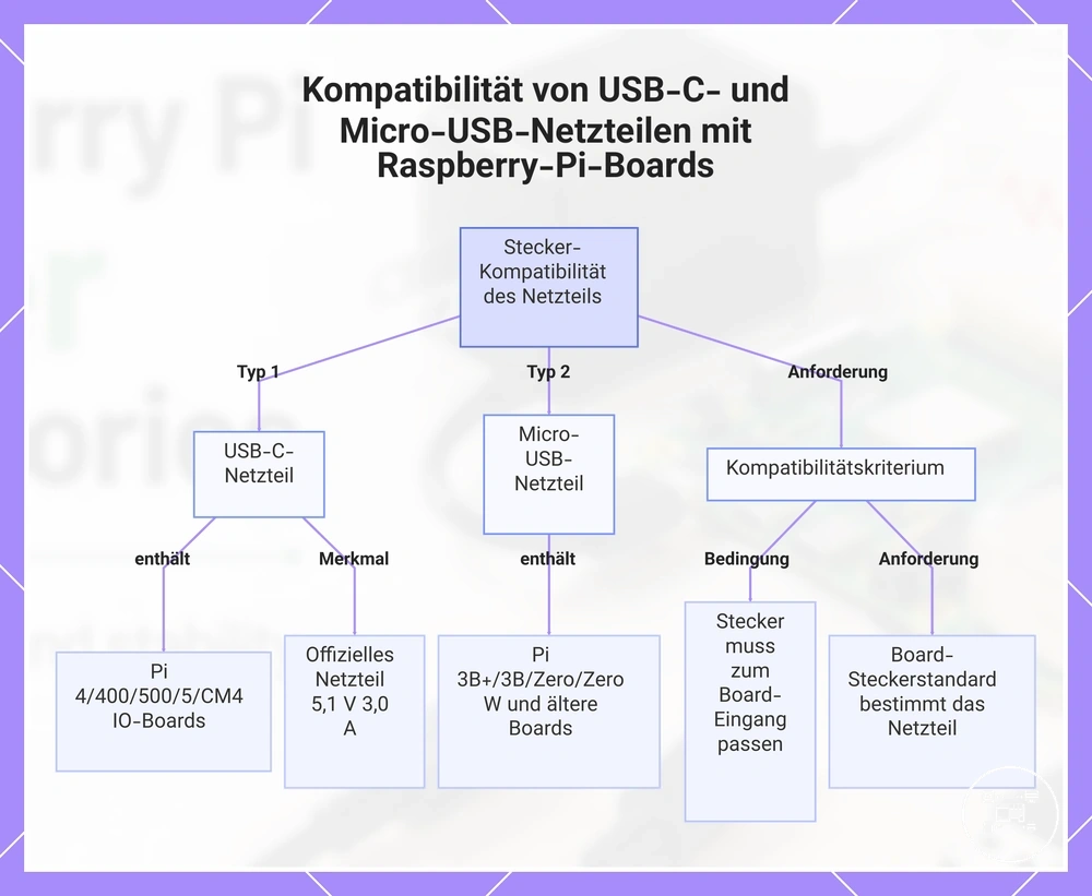 Kompatibilität von USB-C- und Micro-USB-Netzteilen mit Raspberry-Pi-Boards