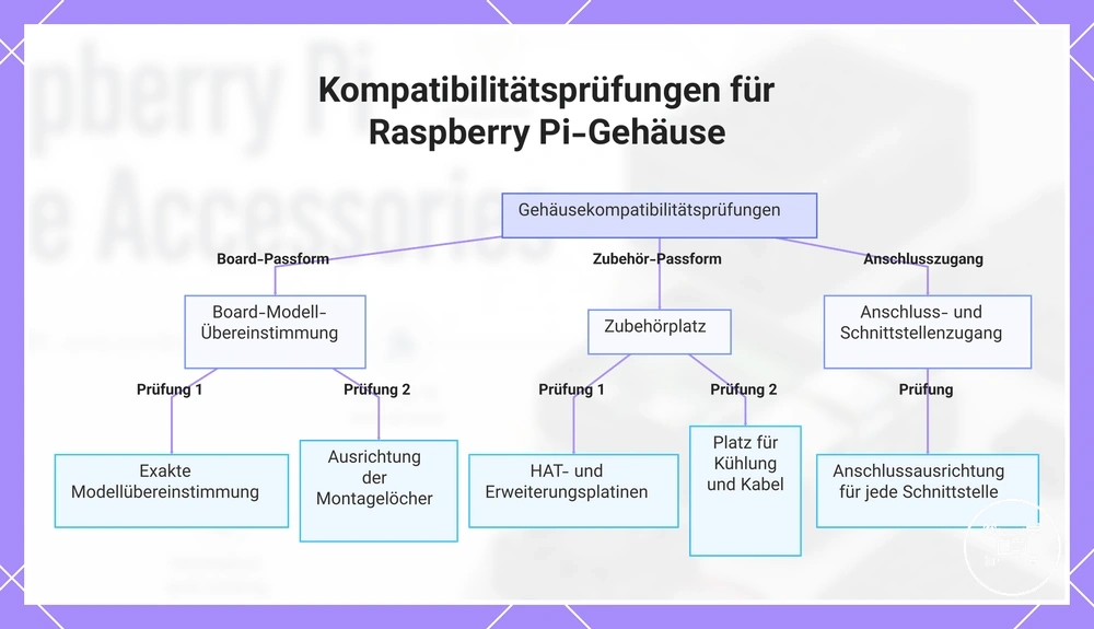 Kompatibilitätsprüfungen für Raspberry Pi-Gehäuse