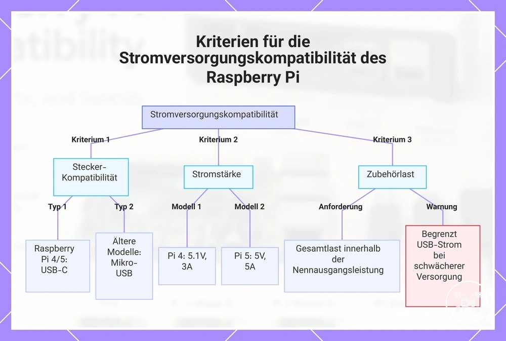 Kriterien für die Stromversorgungskompatibilität des Raspberry Pi