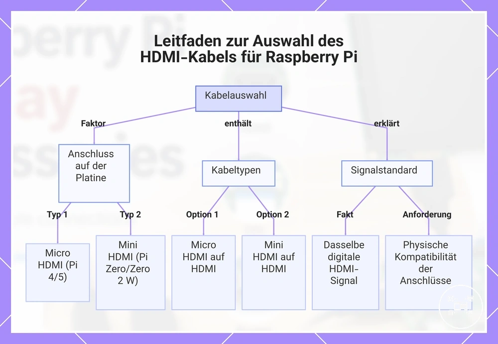 Leitfaden zur Auswahl des HDMI-Kabels für Raspberry Pi