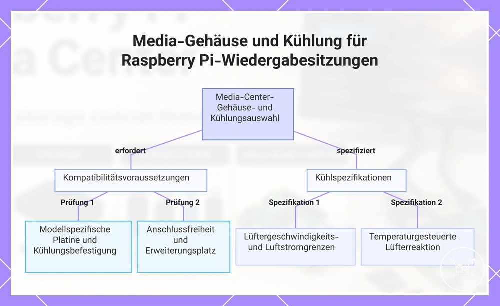 Media-Gehäuse und Kühlung für Raspberry Pi-Wiedergabesitzungen