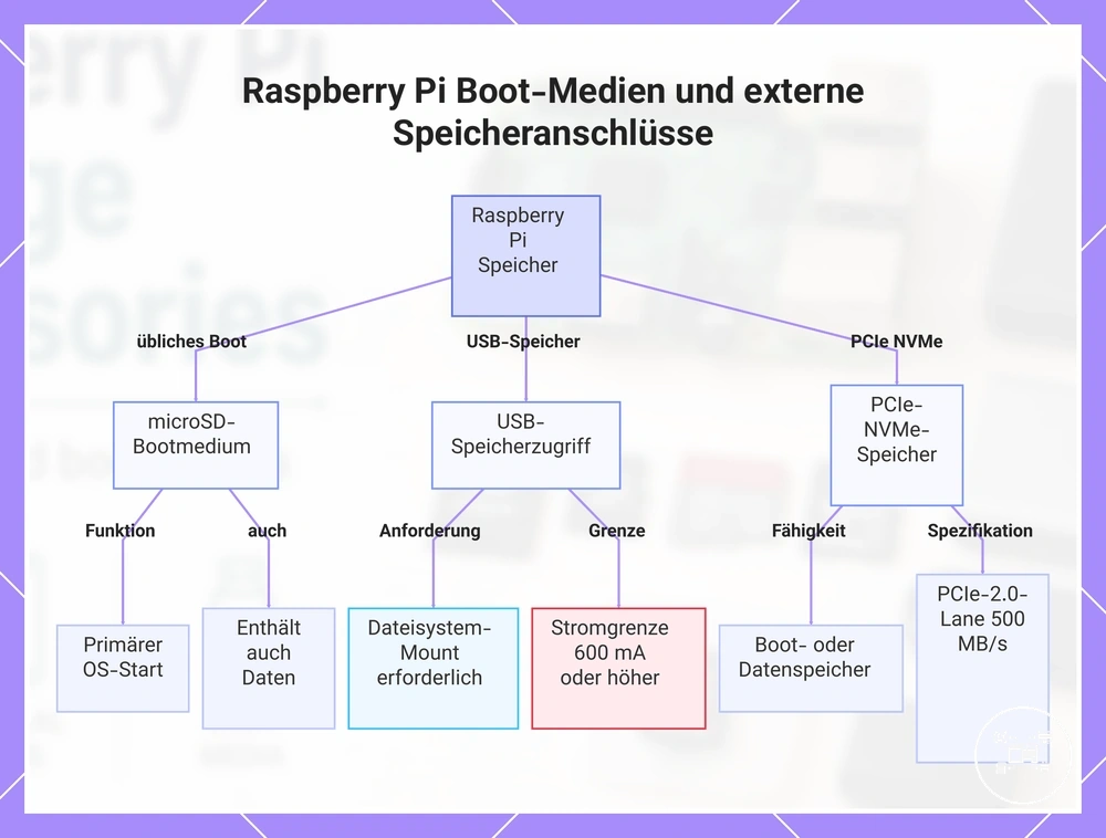 Raspberry Pi Boot-Medien und externe Speicheranschlüsse
