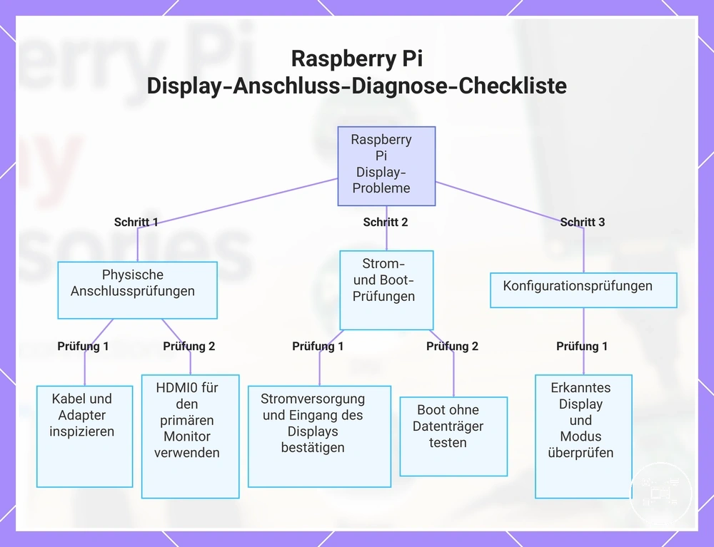 Raspberry Pi Display-Anschluss-Diagnose-Checkliste