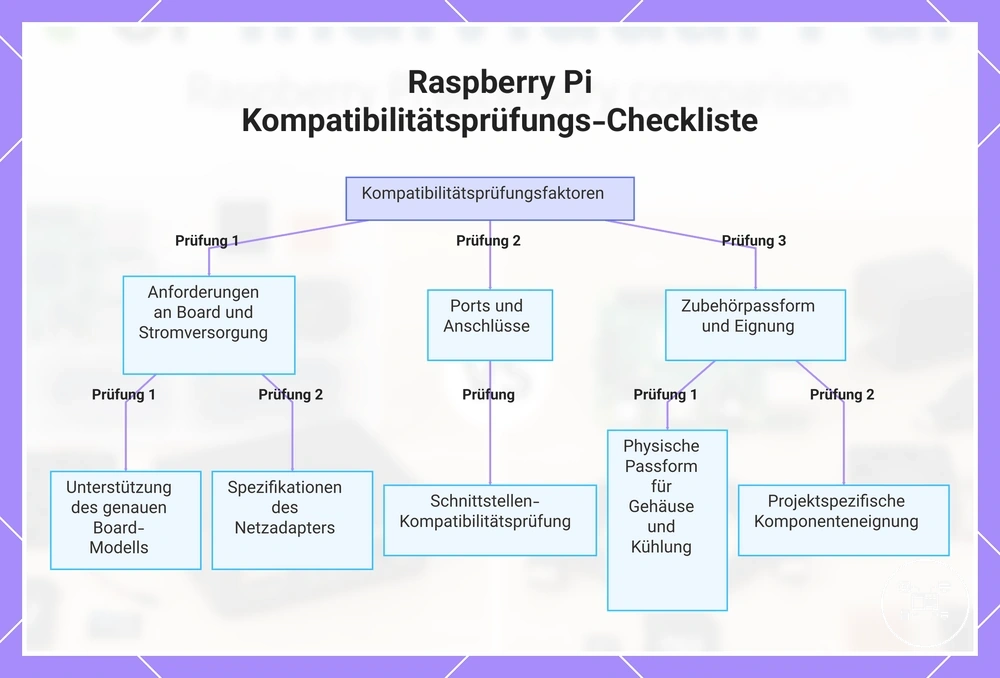 Raspberry Pi Kompatibilitätsprüfungs-Checkliste