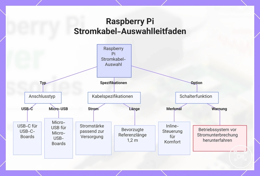 Raspberry Pi Stromkabel-Auswahlleitfaden