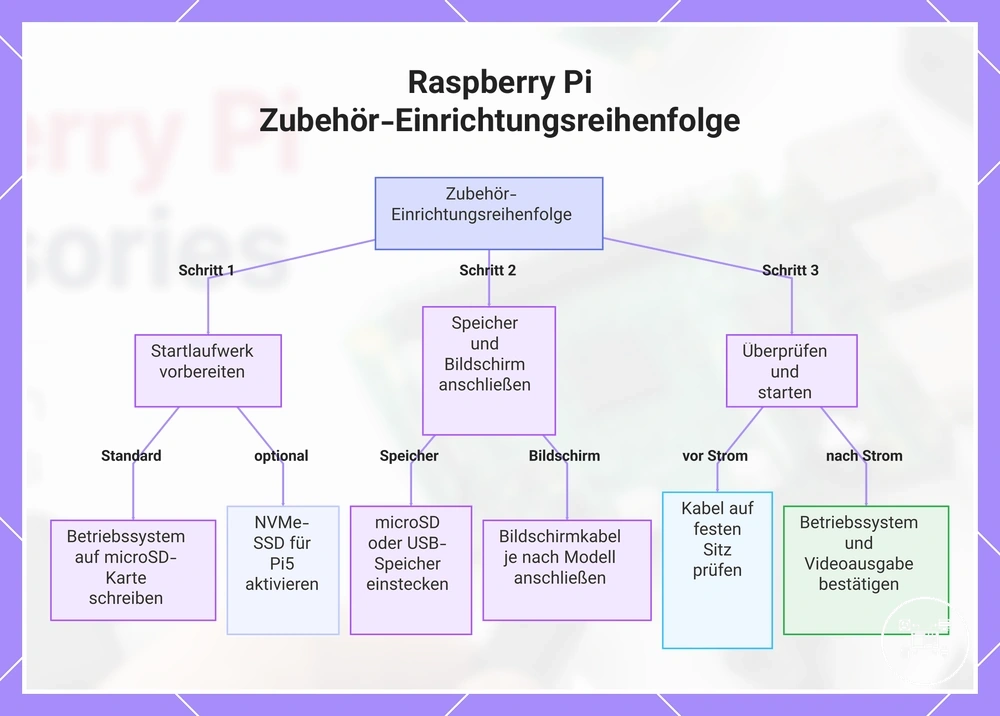 Raspberry Pi Zubehör-Einrichtungsreihenfolge