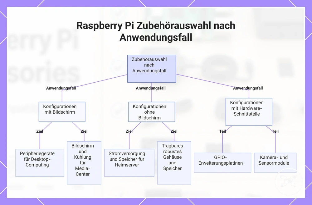 Raspberry Pi Zubehörauswahl nach Anwendungsfall