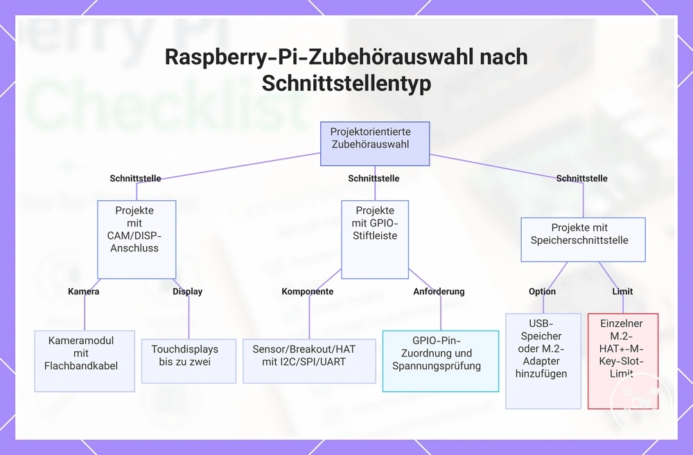 Raspberry-Pi-Zubehörauswahl nach Schnittstellentyp