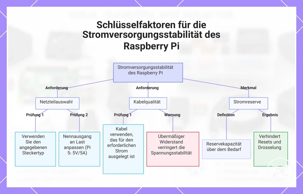 Schlüsselfaktoren für die Stromversorgungsstabilität des Raspberry Pi