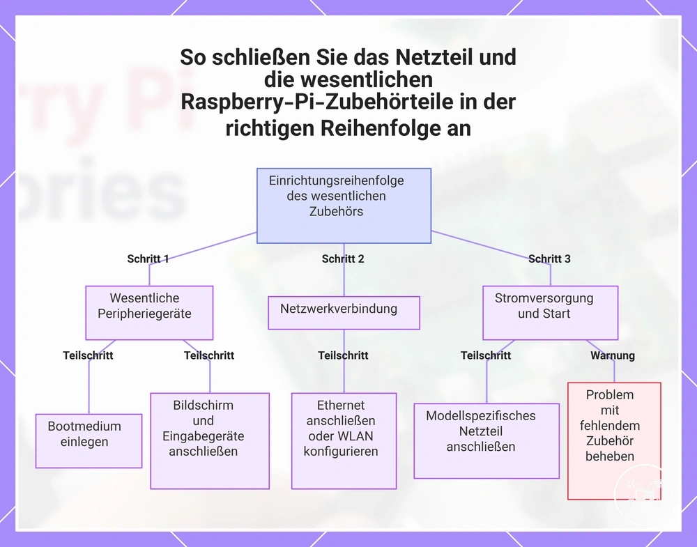 So schließen Sie das Netzteil und die wesentlichen Raspberry-Pi-Zubehörteile in der richtigen Reihenfolge an