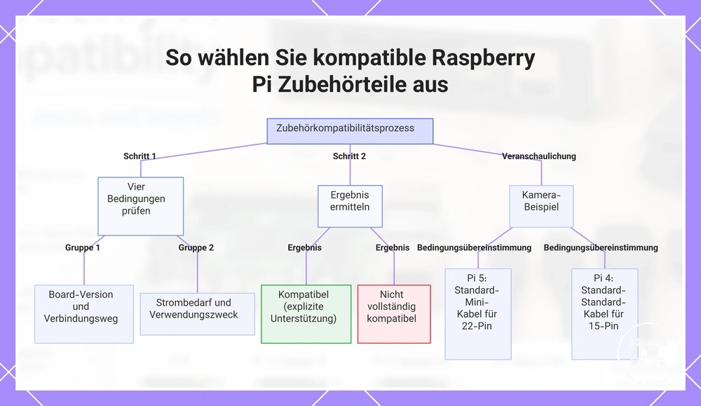 So wählen Sie kompatible Raspberry Pi Zubehörteile aus