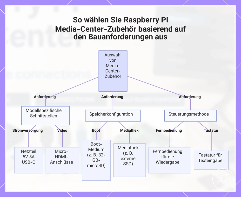 So wählen Sie Raspberry Pi Media-Center-Zubehör basierend auf den Bauanforderungen aus