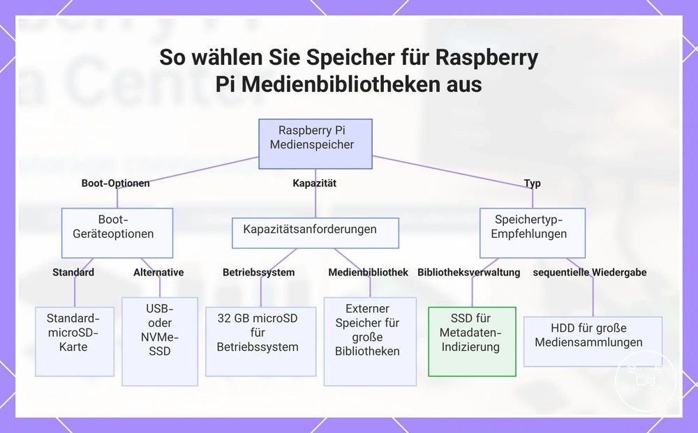 So wählen Sie Speicher für Raspberry Pi Medienbibliotheken aus