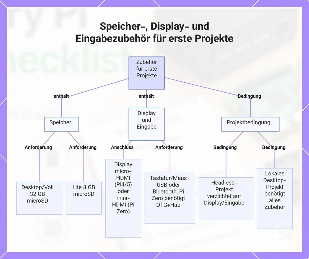 Speicher-, Display- und Eingabezubehör für erste Projekte