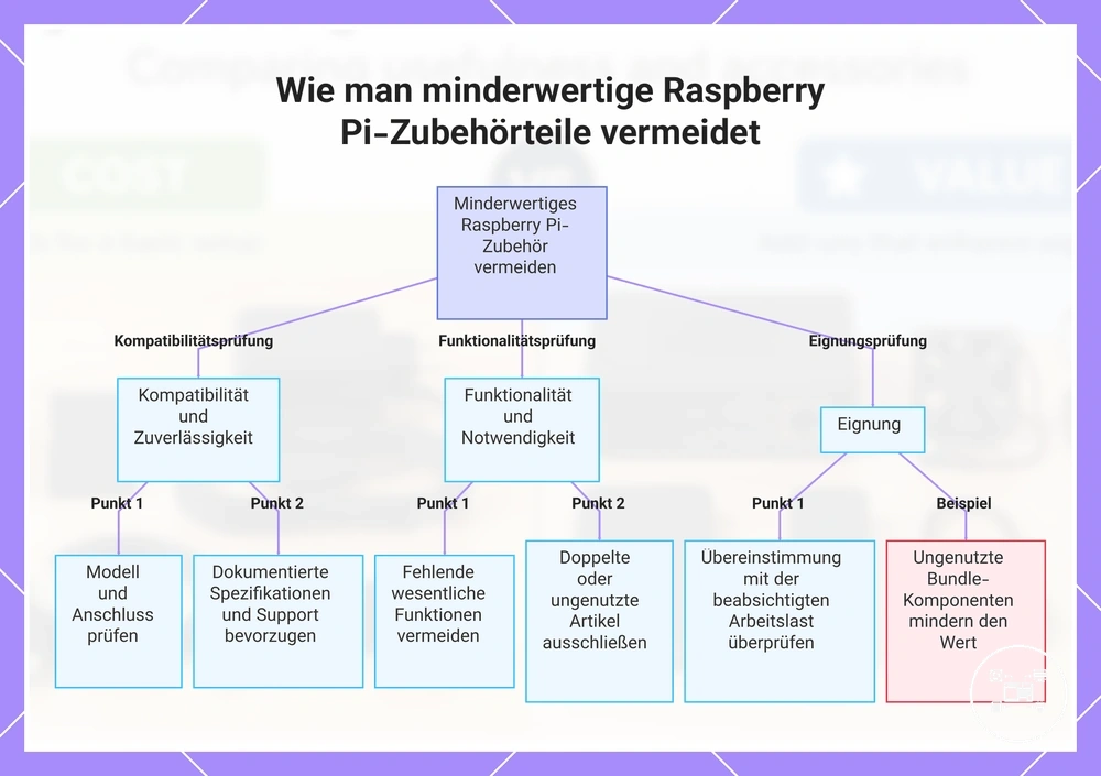 Wie man minderwertige Raspberry Pi-Zubehörteile vermeidet