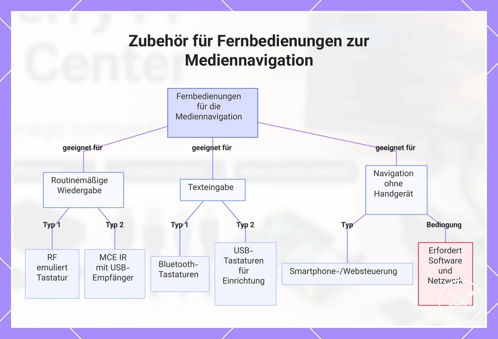 Zubehör für Fernbedienungen zur Mediennavigation