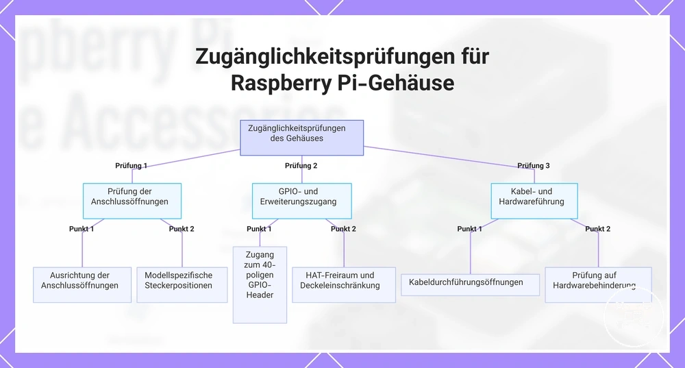 Zugänglichkeitsprüfungen für Raspberry Pi-Gehäuse