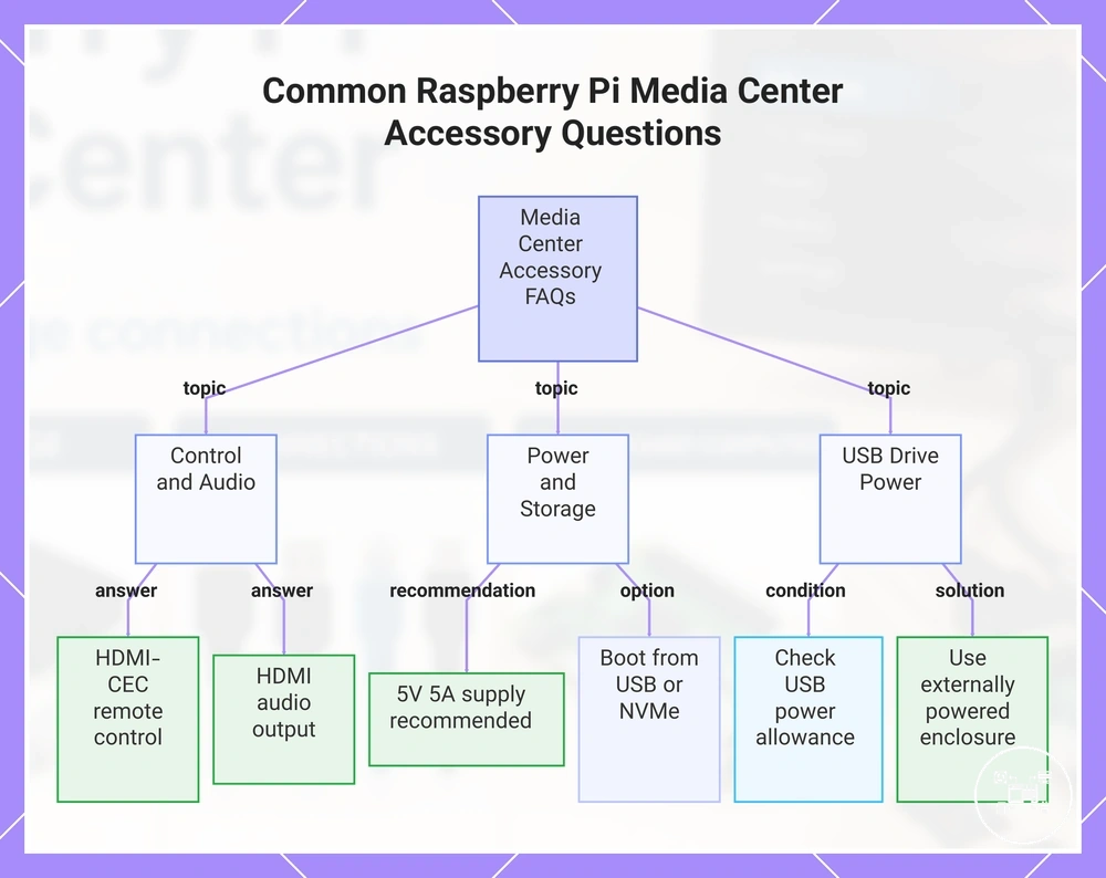 Common Raspberry Pi Media Center Accessory Questions