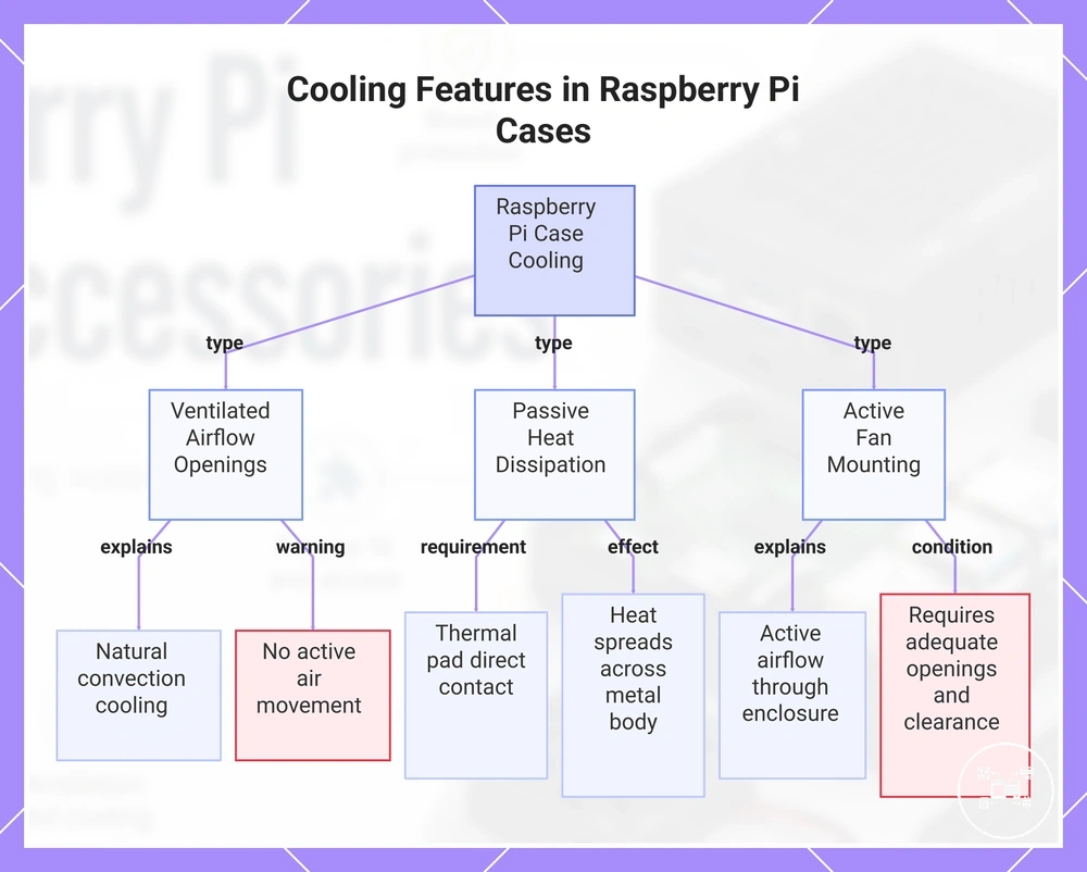 Cooling Features in Raspberry Pi Cases